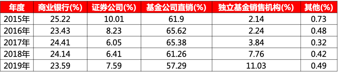 基金电商的突围之道（下）-三方平台逆袭的门路